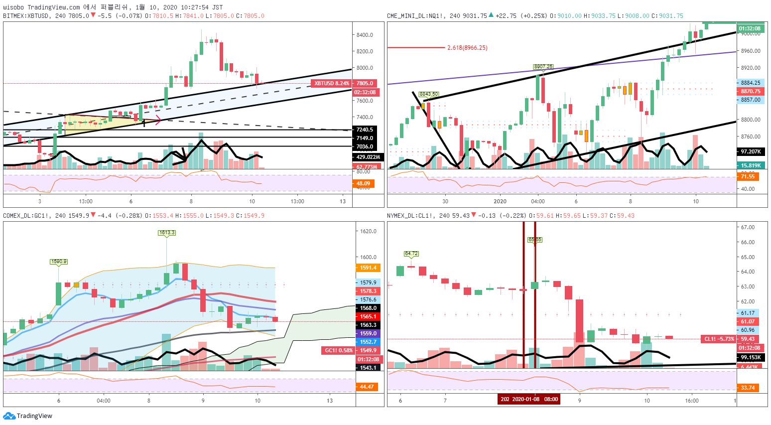 위소보 트레이딩뷰 펌] 2020.01.10 비트코인 차트 분석 | 코박 - 가상자산 투자정보 플랫폼