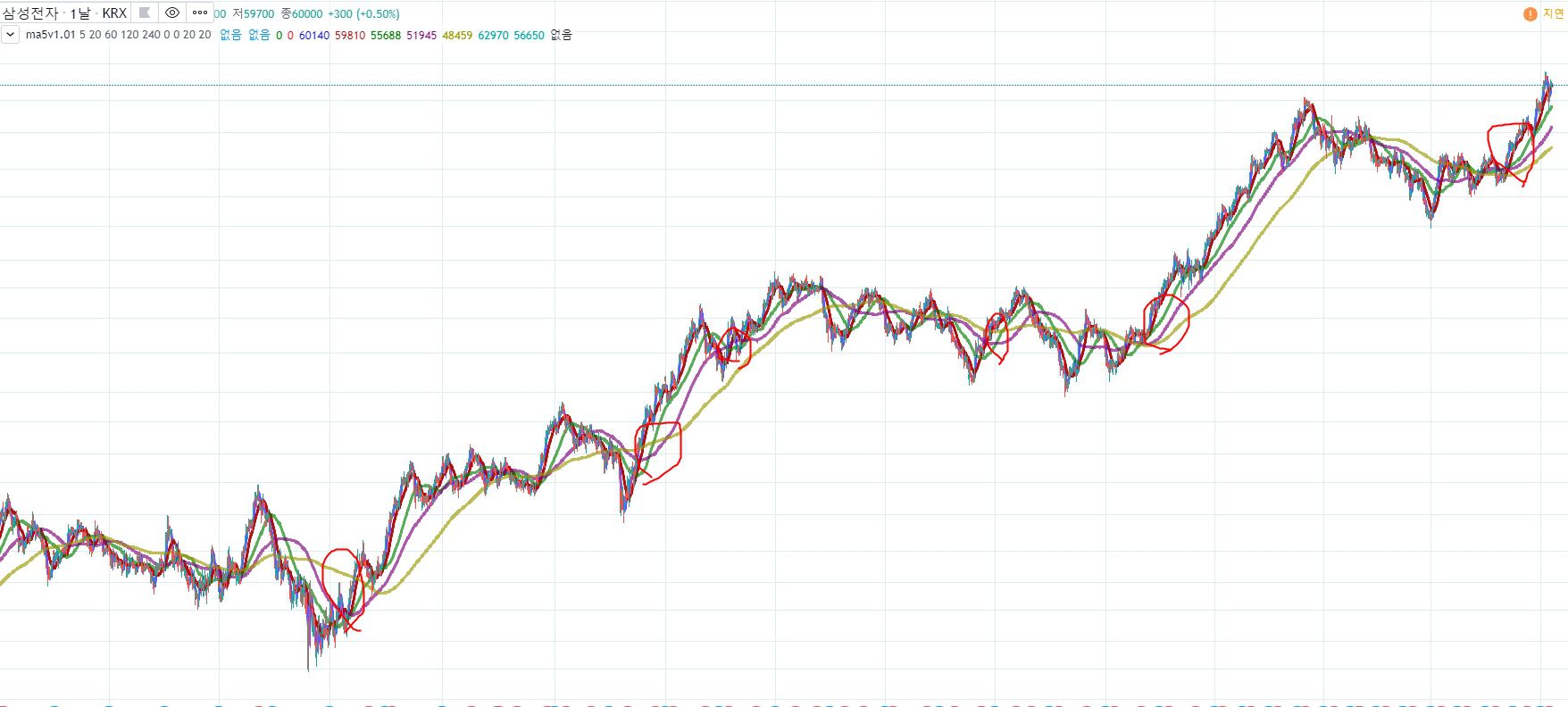 비트코인 이동평균선 정배열 완성 - 퍼옴(상승한다 하네요!!!) | Cobak - Crypto Inve...