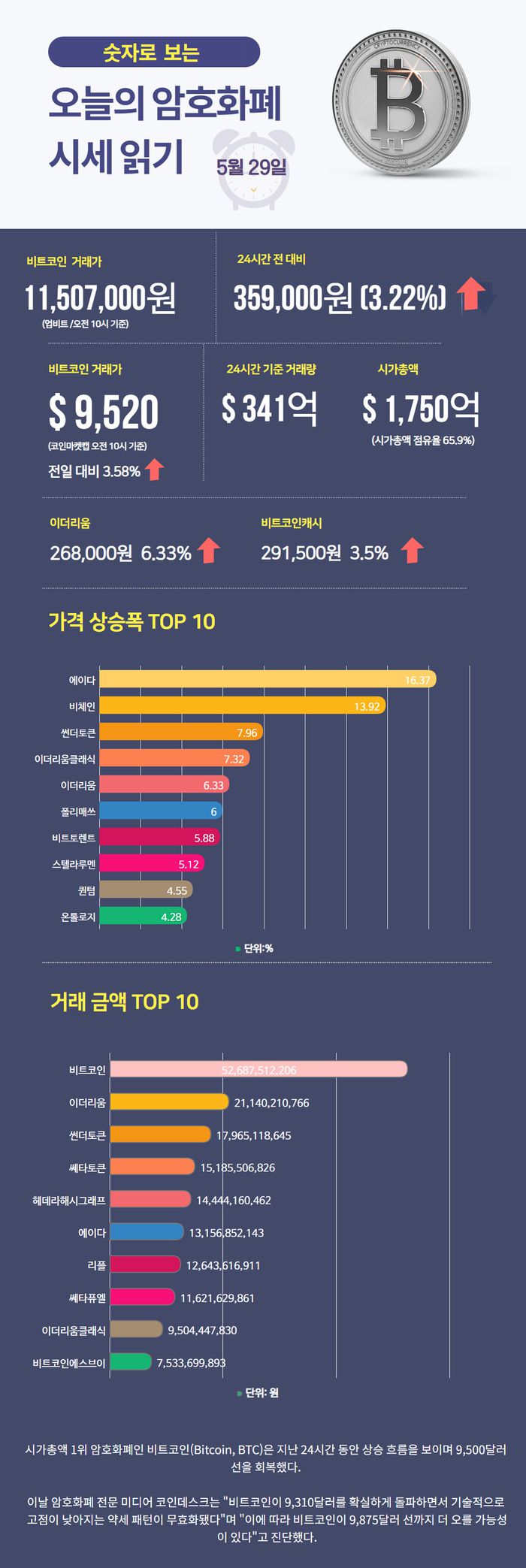 숫자로 보는 오늘의 비트·알트코인 시세(5월29일) | 코박 - 가상자산 투자정보 플랫폼