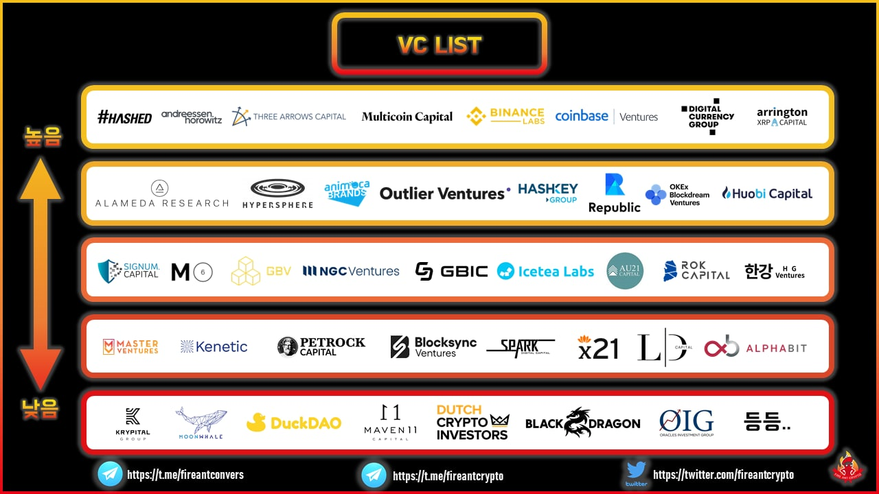 트렌딩] 암호화폐에 투자하고 있는 VC(벤처캐피탈) 인지도 순위 | Cobak - Crypto Inv...