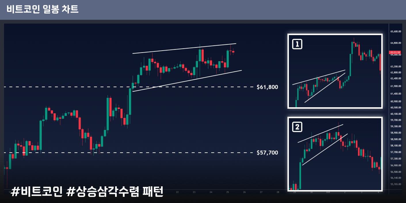 비트코인 상승삼각수렴 패턴 형성...추세 전환 임박 신호 | 코박 - 가상자산 투자정보 플랫폼